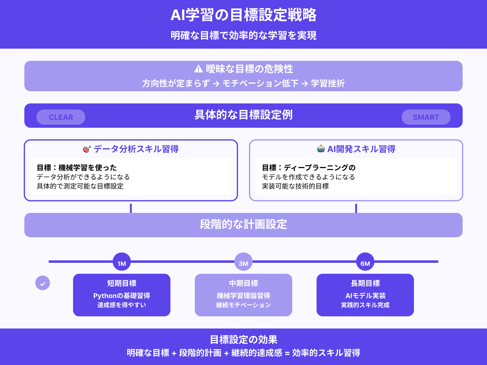目標設定を明確にする