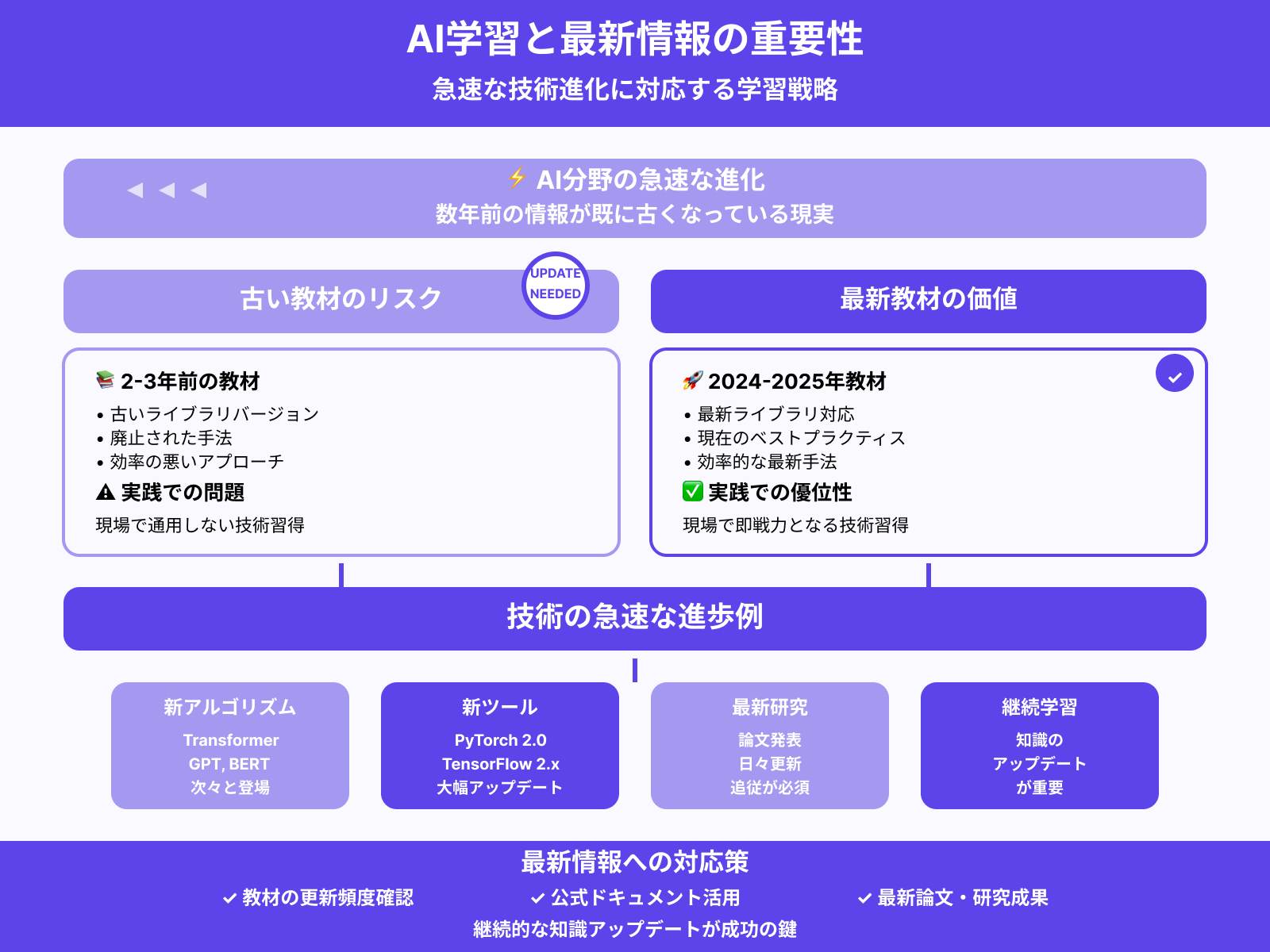 内容の古さや更新頻度に注意