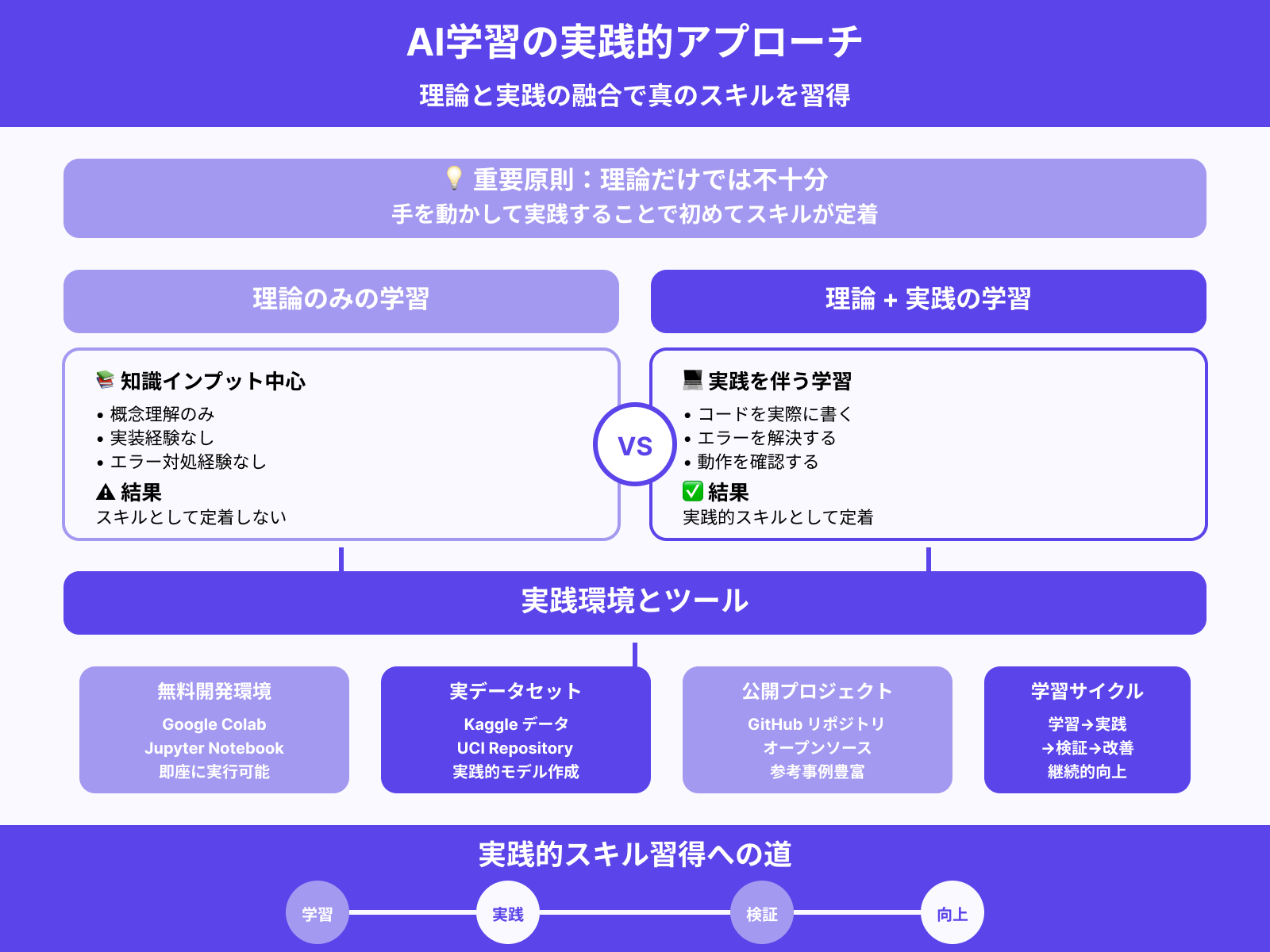 実践できる環境を整える