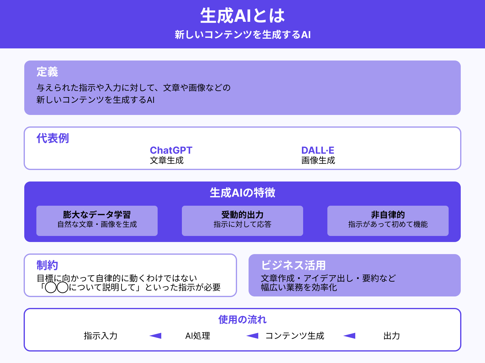 生成AIとは