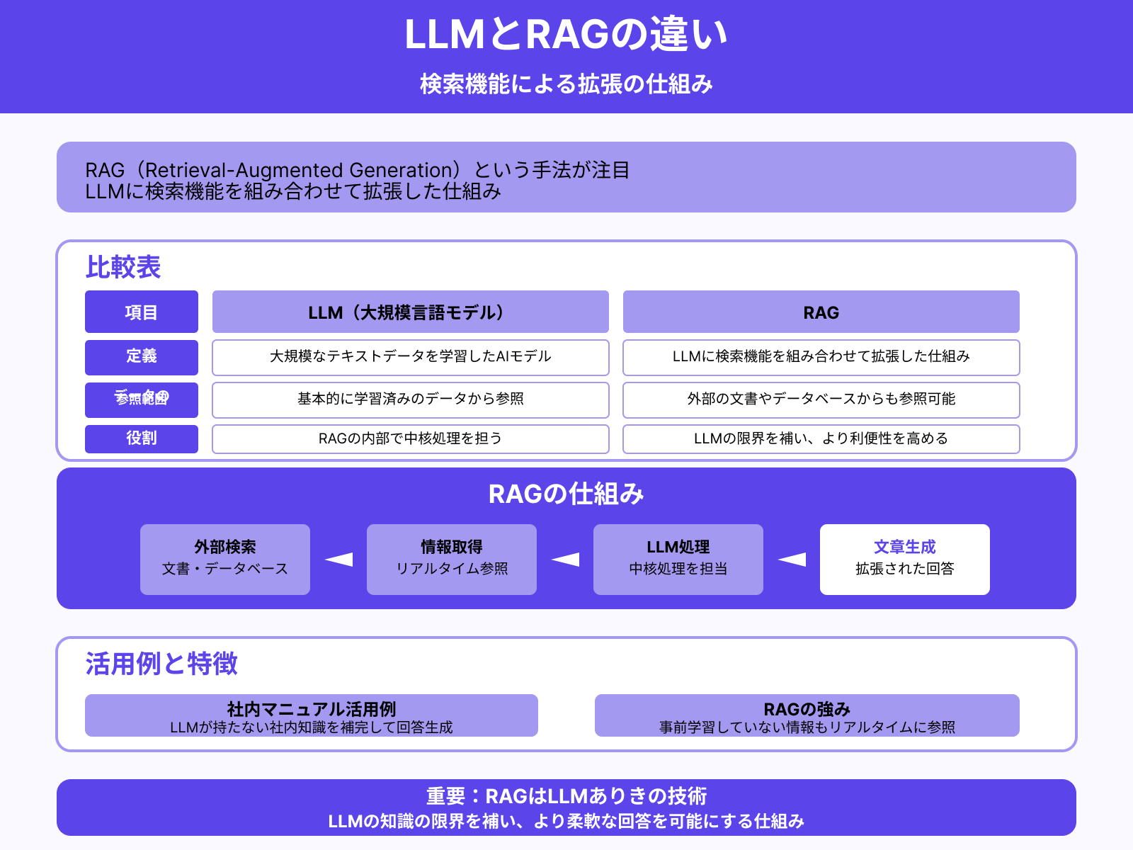 RAGとの違い