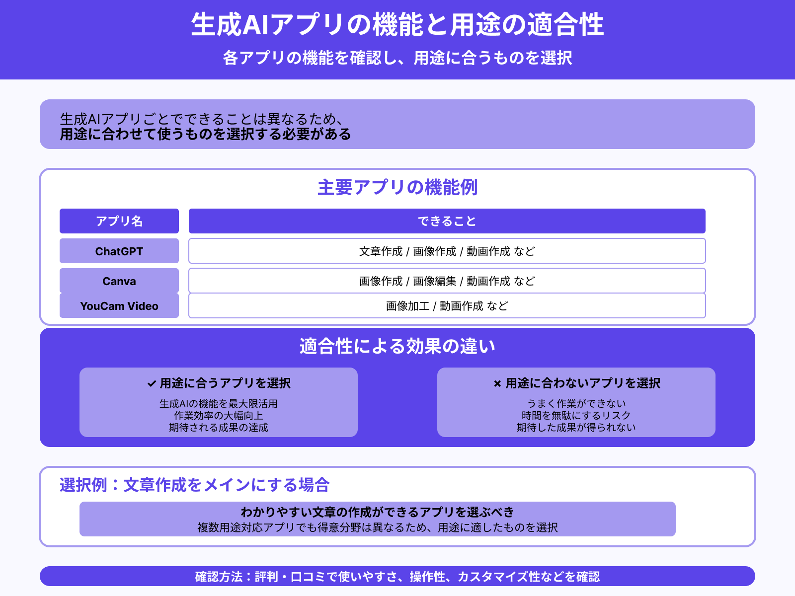 用途にあう機能があるか
