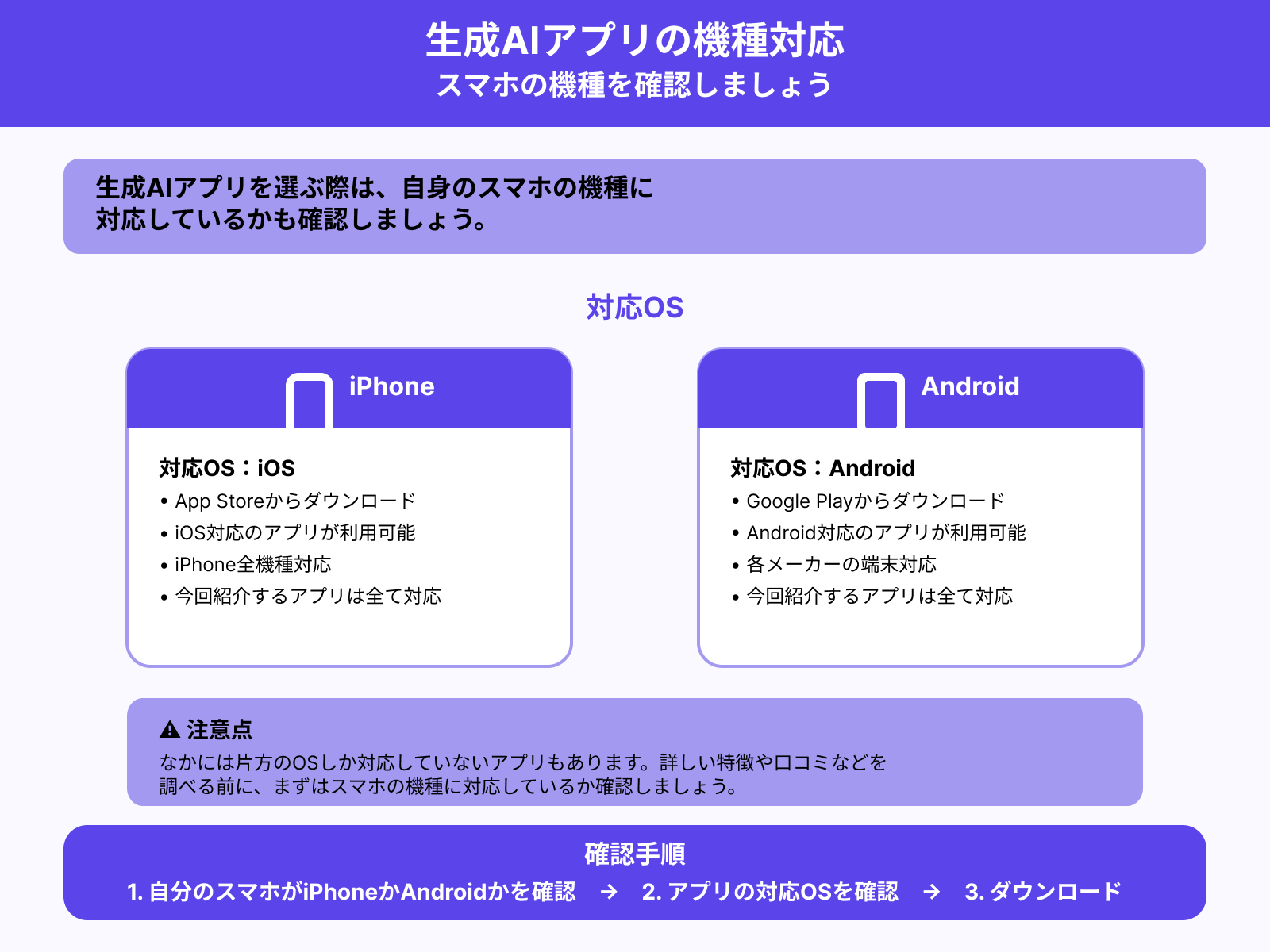自分の機種に対応しているか