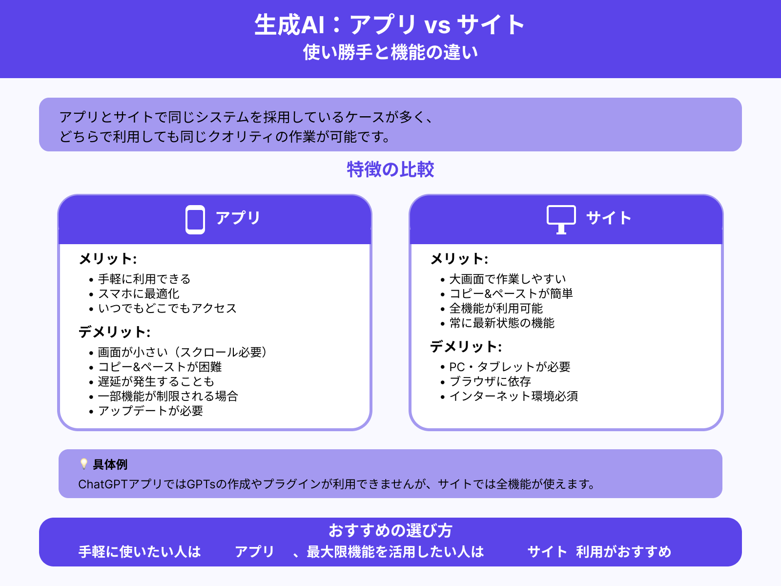 アプリとサイトで生成AIに違いはあるのか