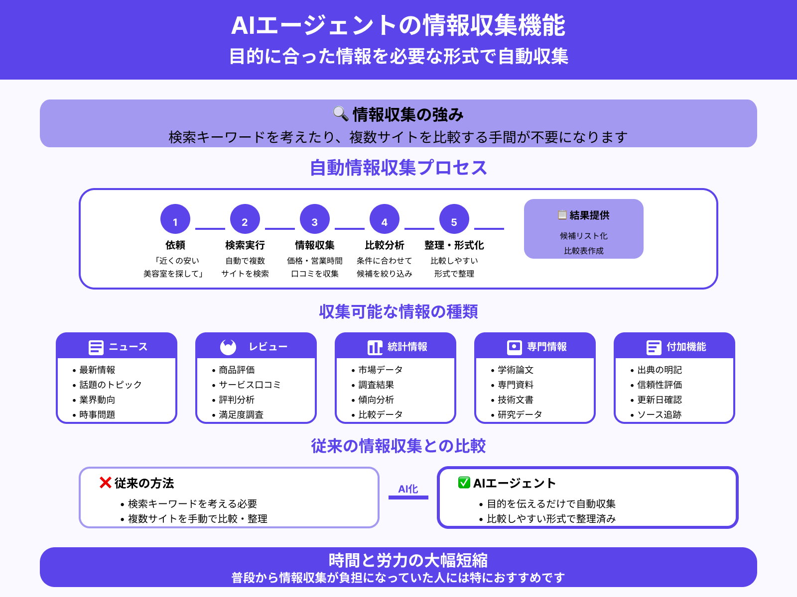 情報収集