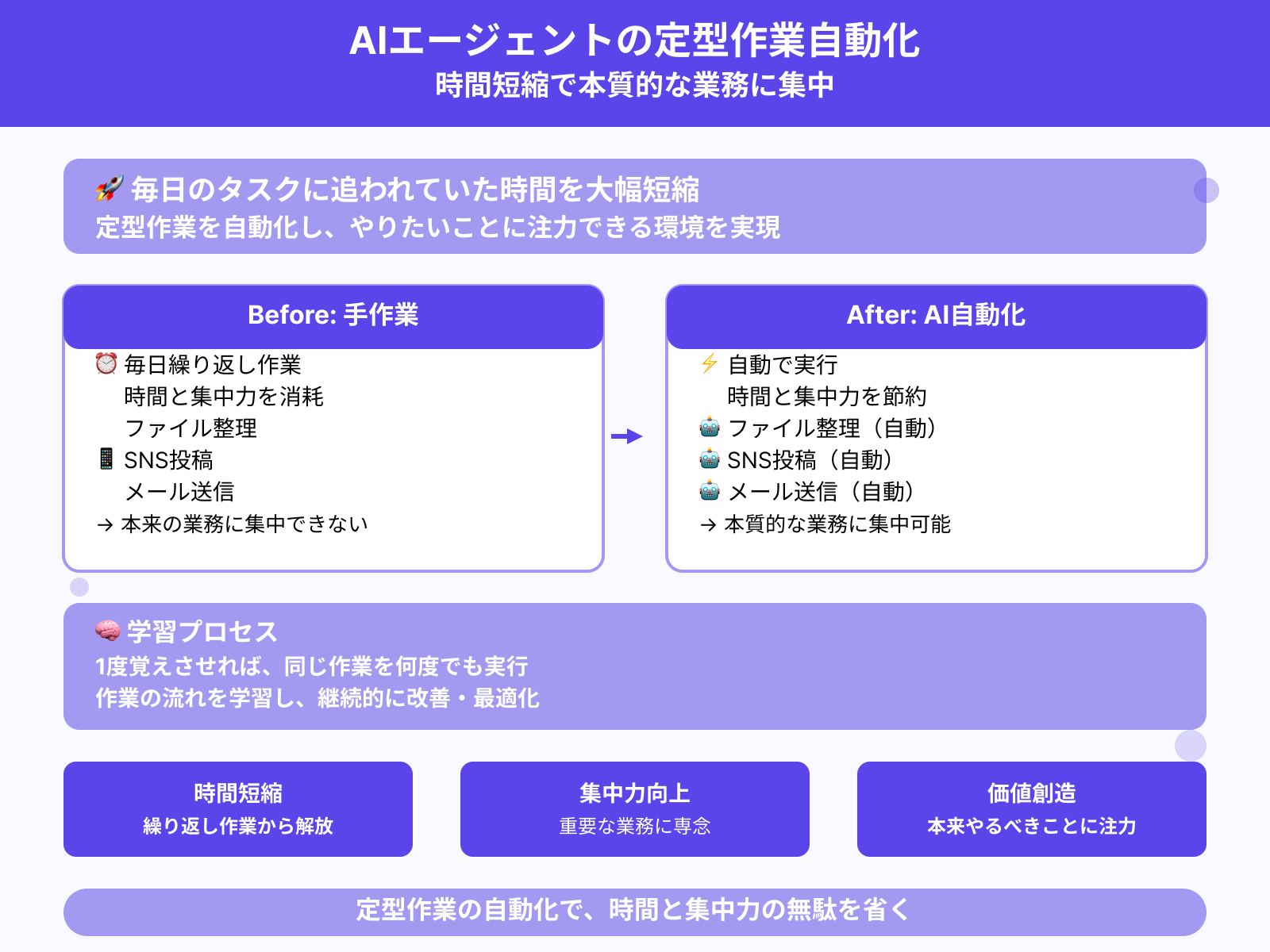 メリット1:定型作業を代行できる