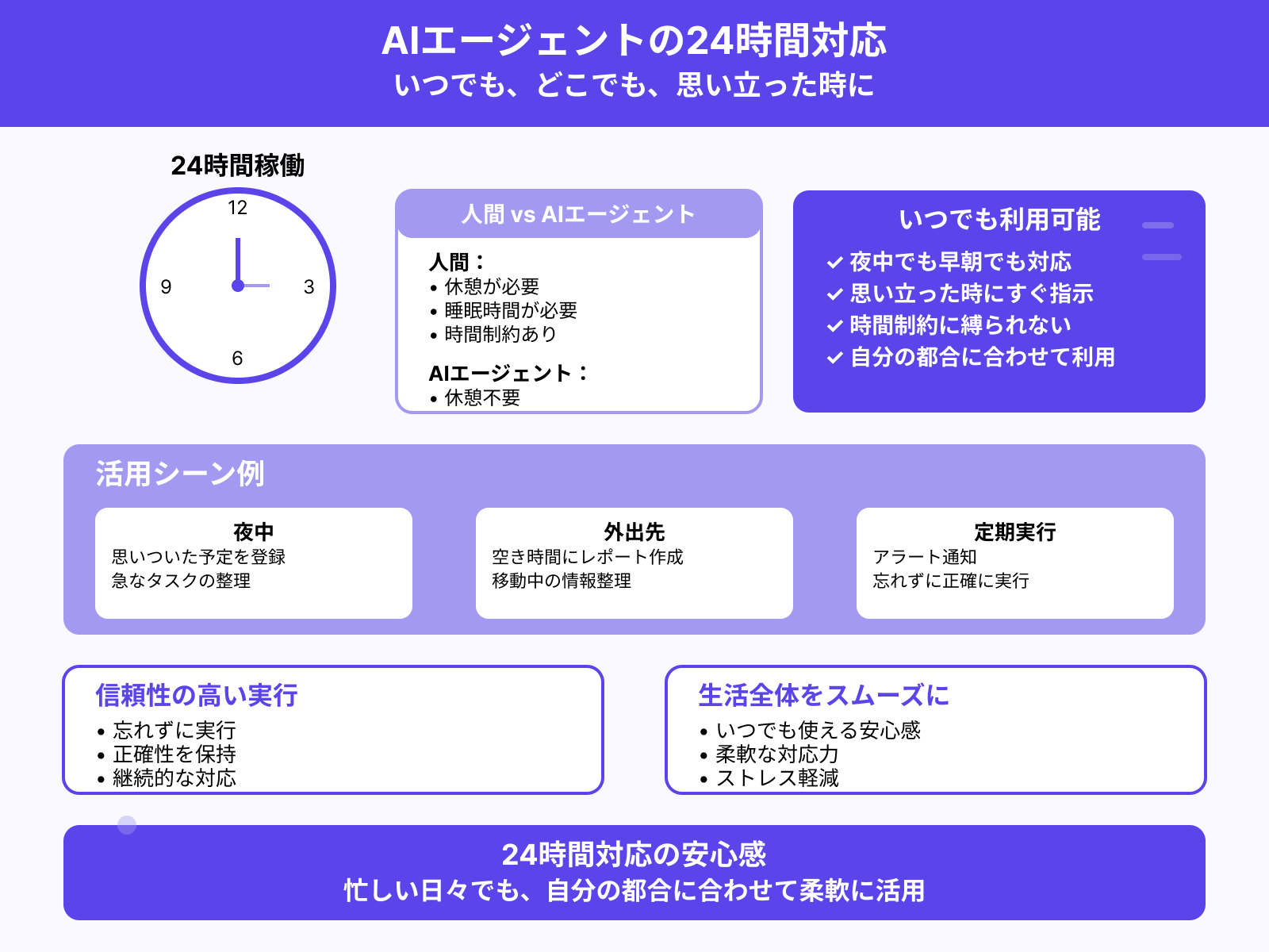 メリット2:24時間いつでも動作可能