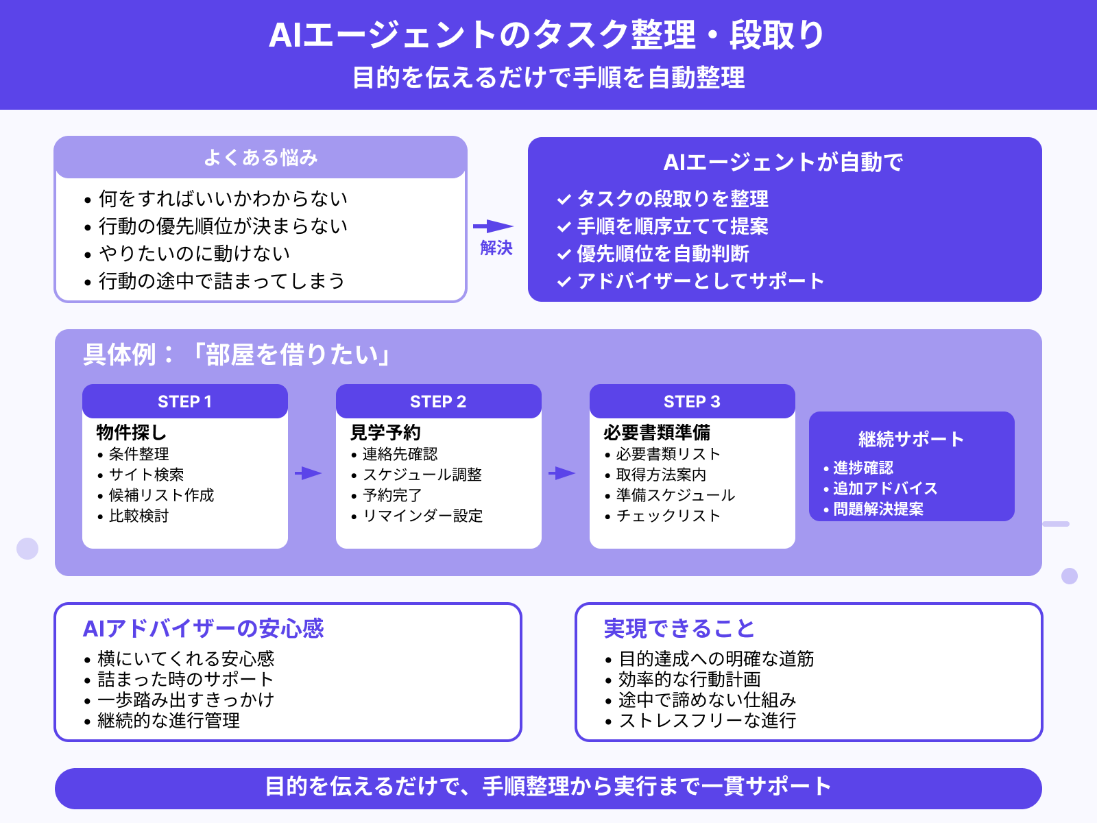 メリット3:やるべきことを自動で整理してくれる
