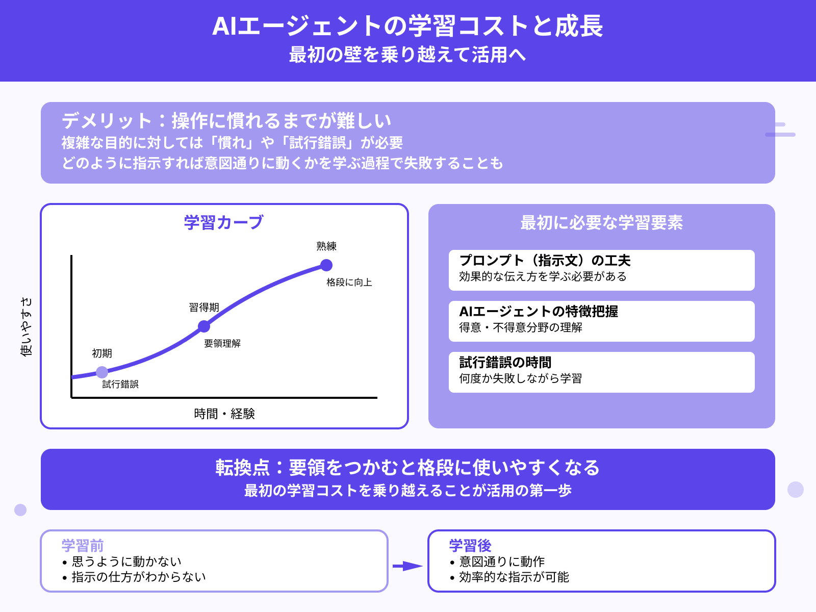デメリット1:操作に慣れるまで使いこなすのが難しい