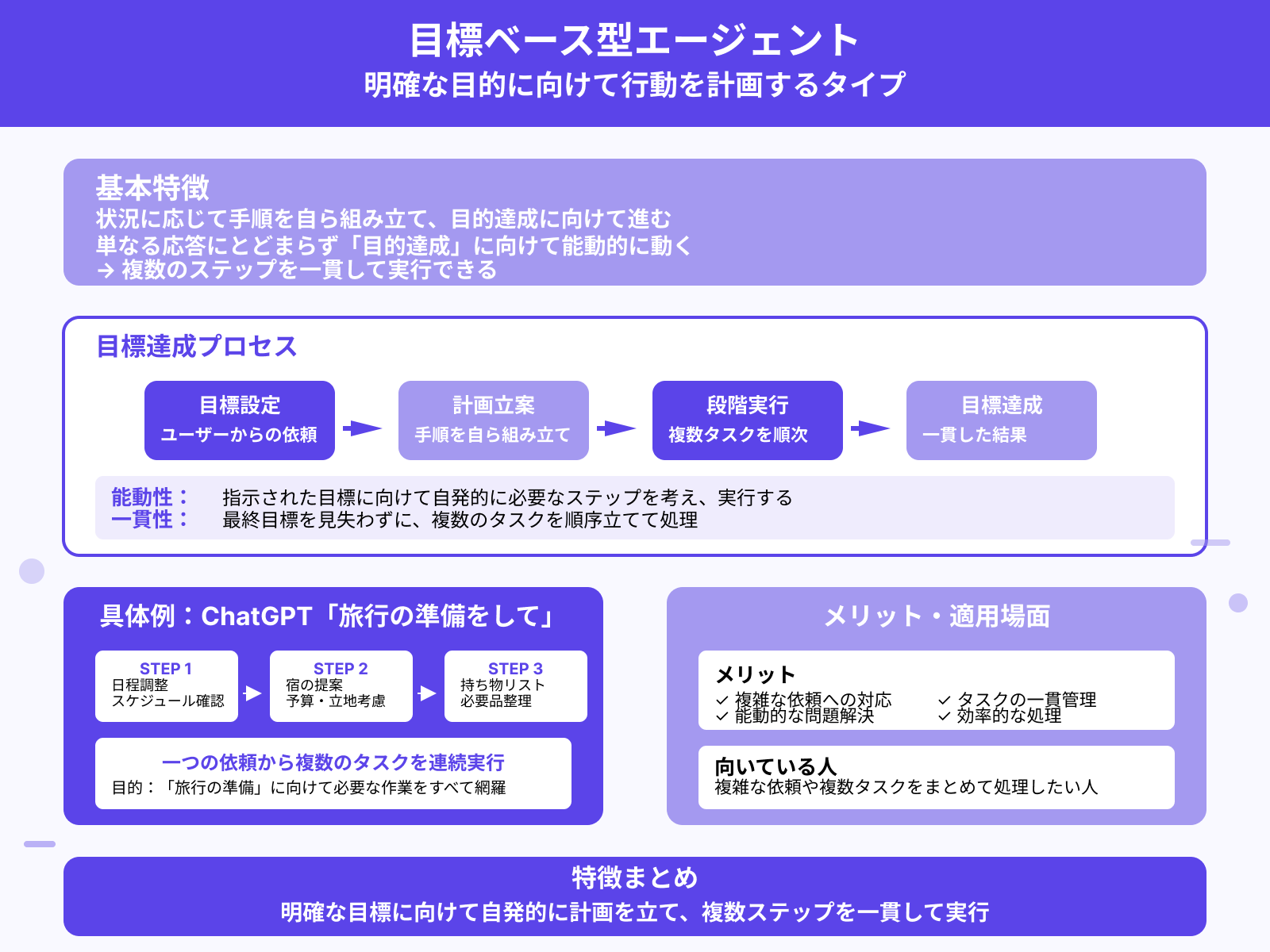 目標ベース型