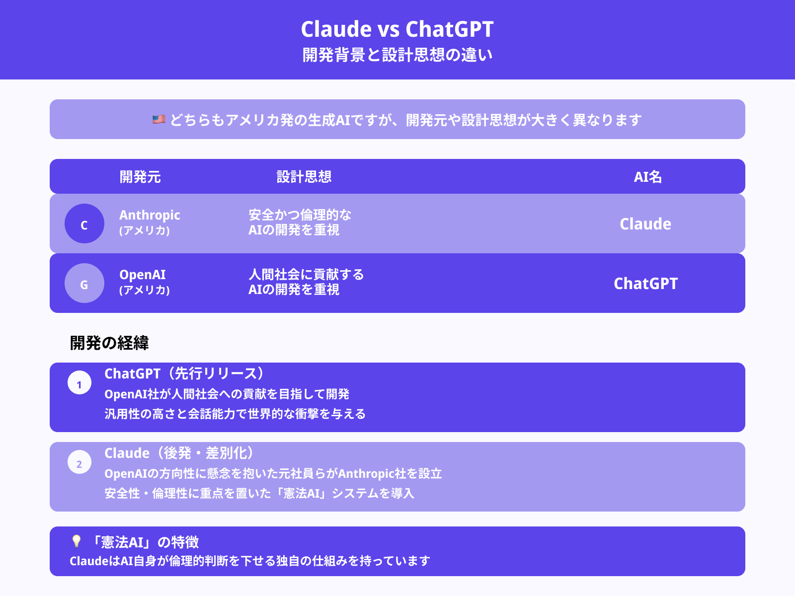 【特徴】ClaudeとChatGPTの違い