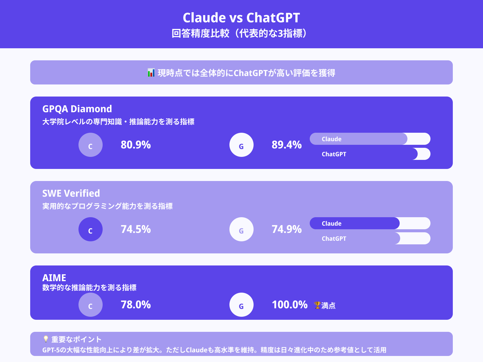 回答精度
