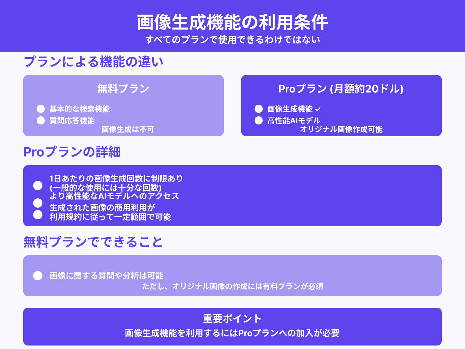 画像生成機能の有無と対象プラン
