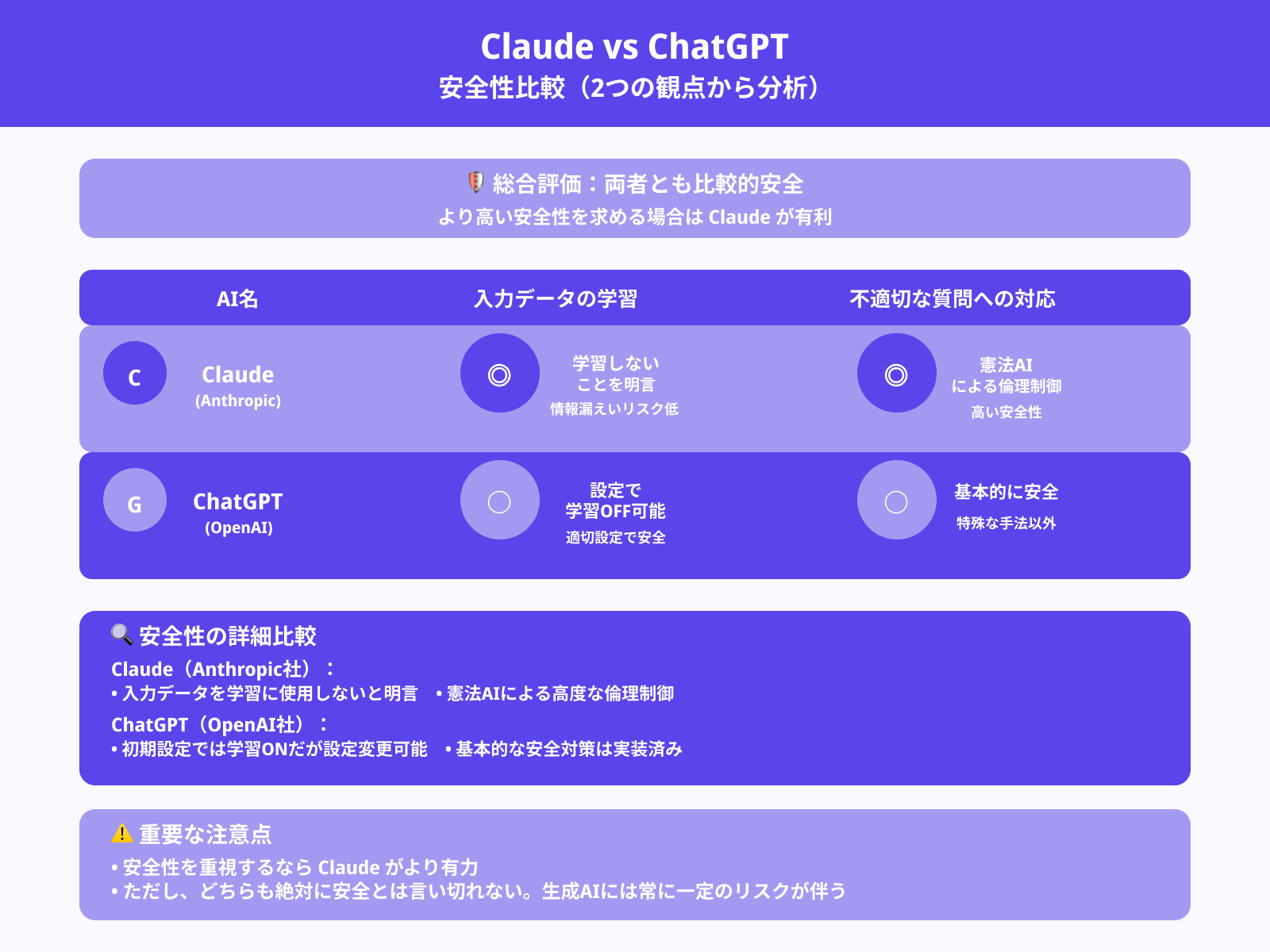 【安全性】ClaudeとChatGPTの違い