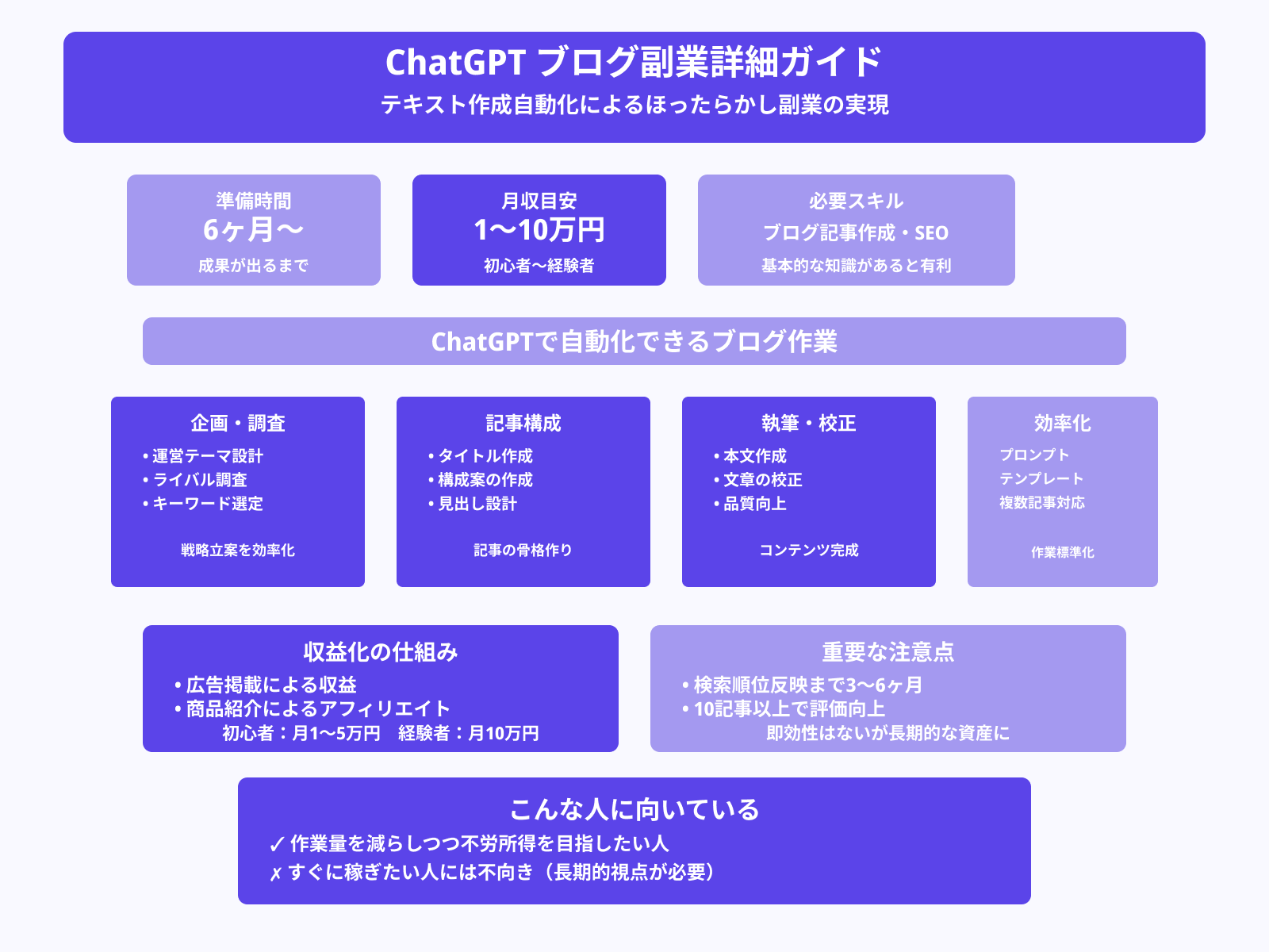 ブログ記事の収益化