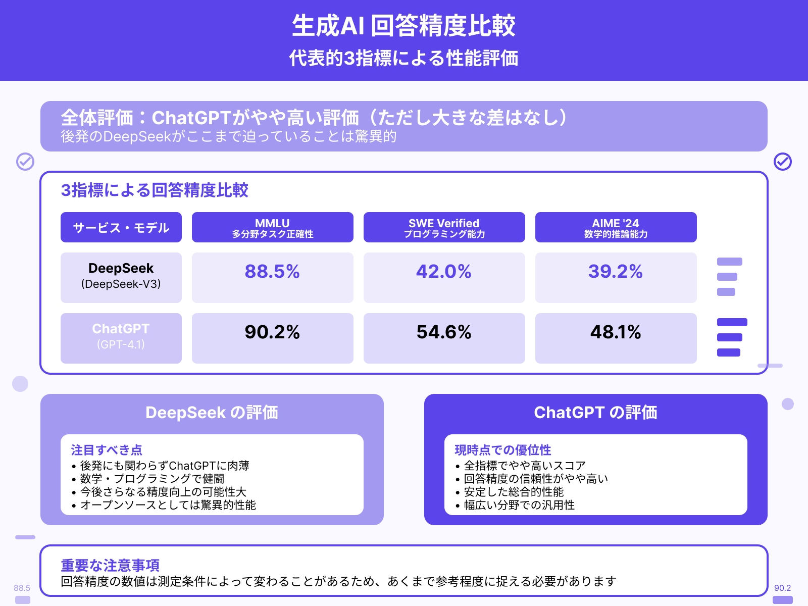 回答精度