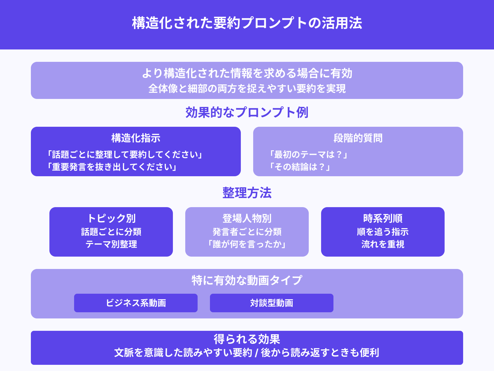 ポイント別に整理：話題・結論・重要発言