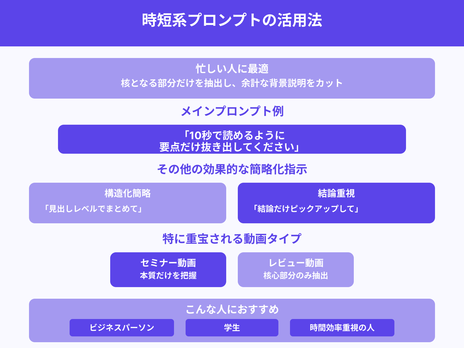 視聴時間がない人向け：超時短要約指示例