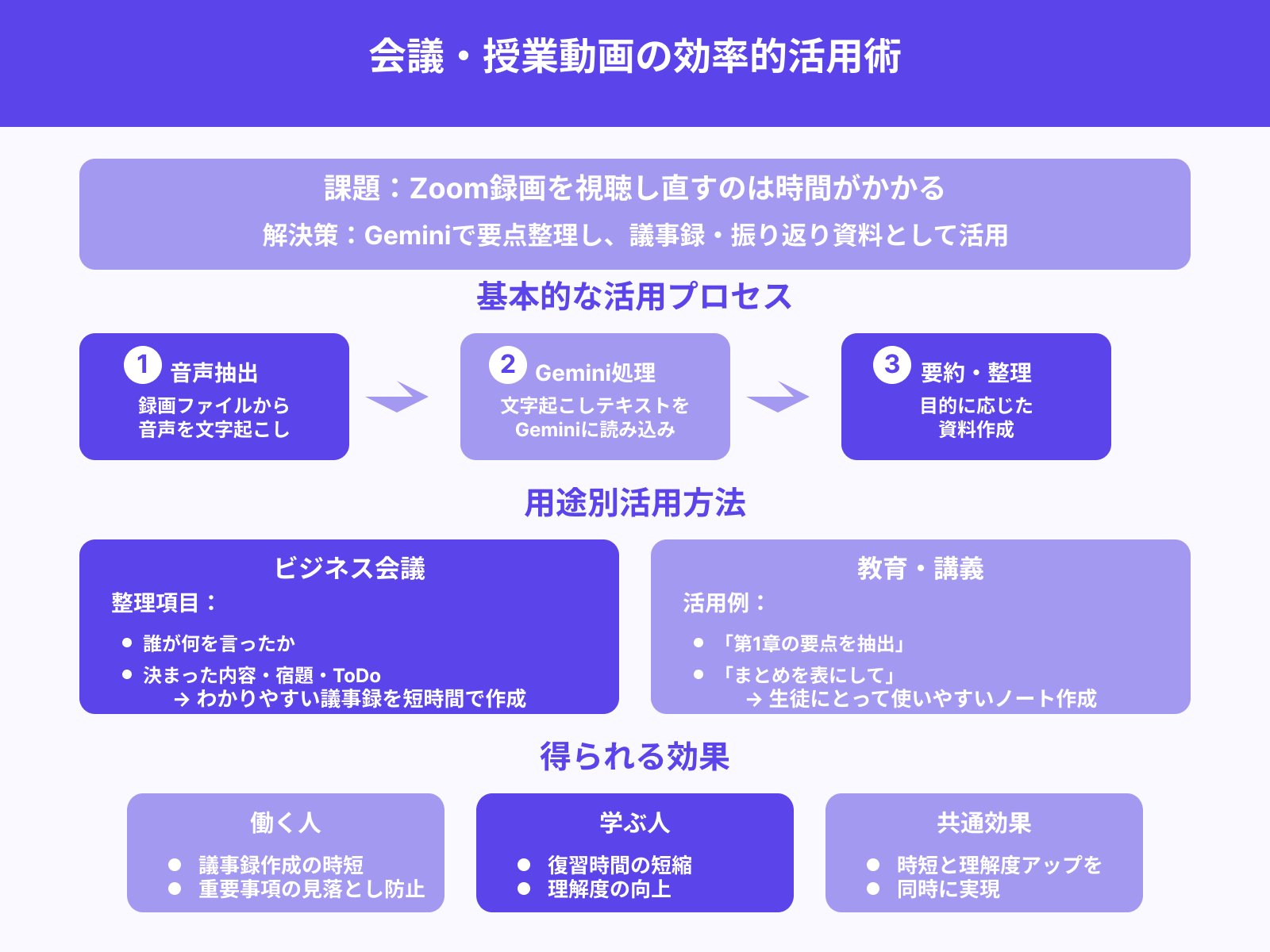 会議や授業動画の要約＋議事録化