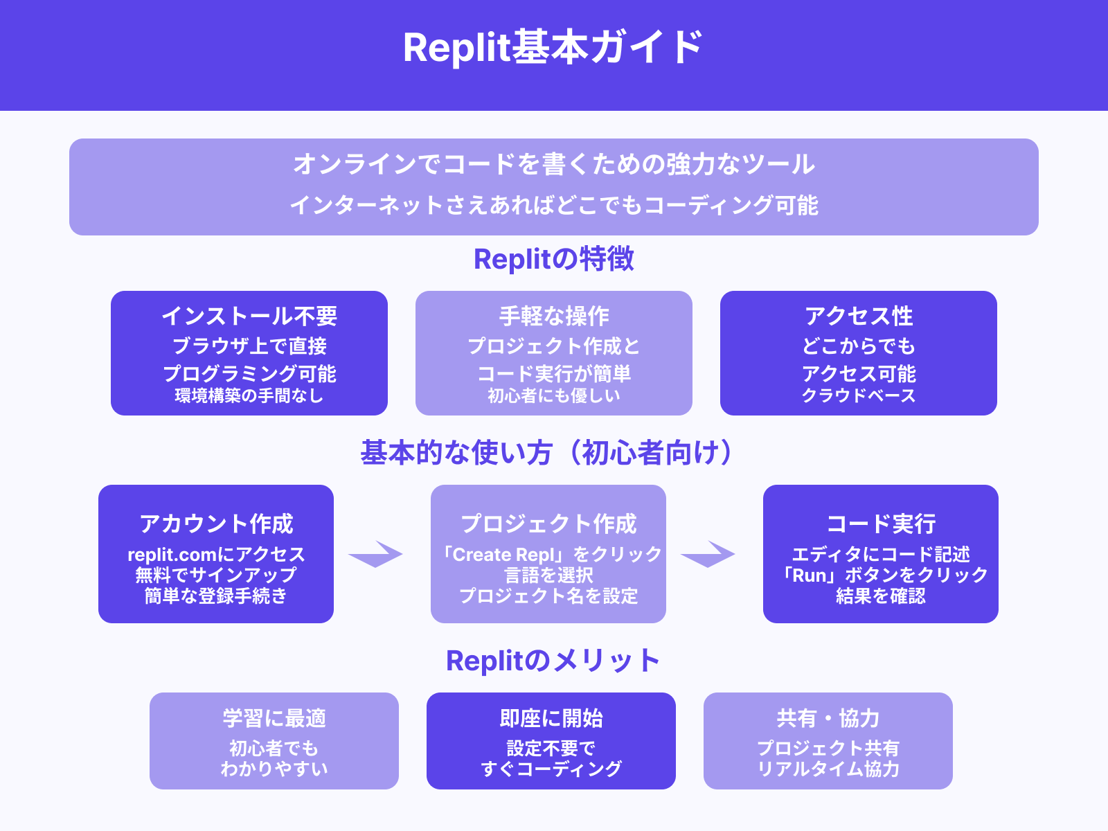 Replitの基本的な使い方