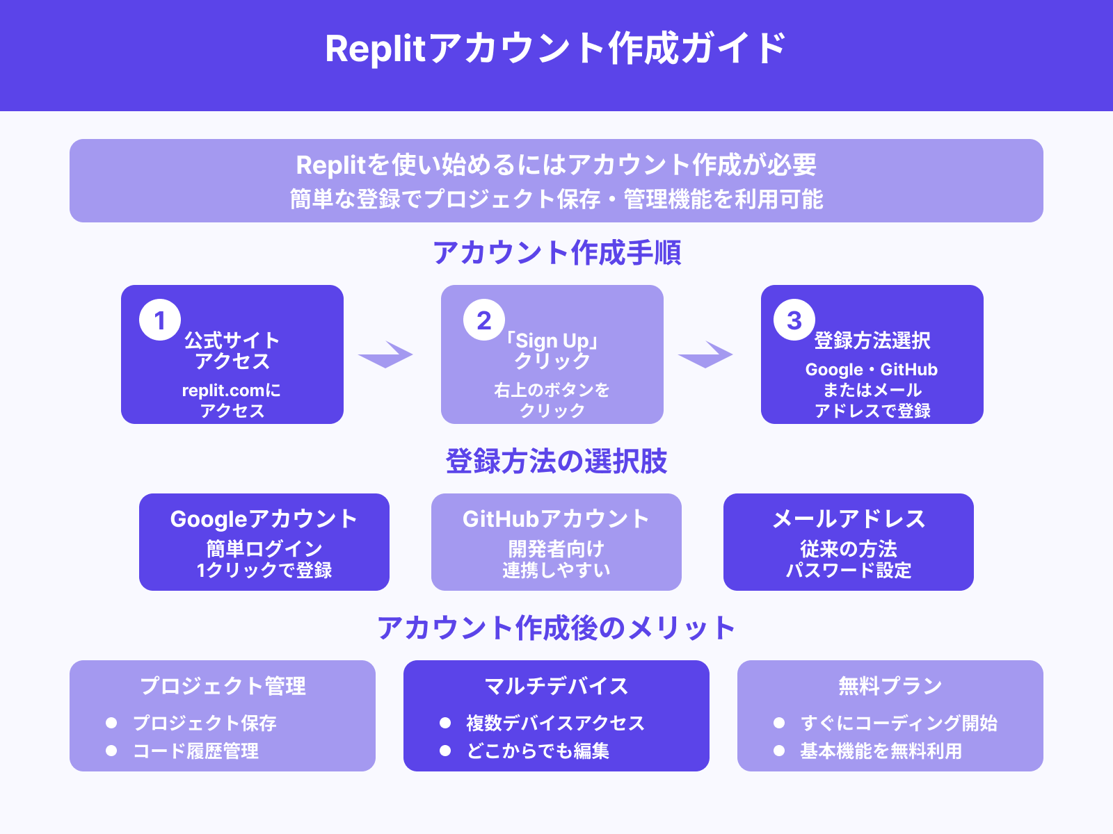 アカウント作成とログイン