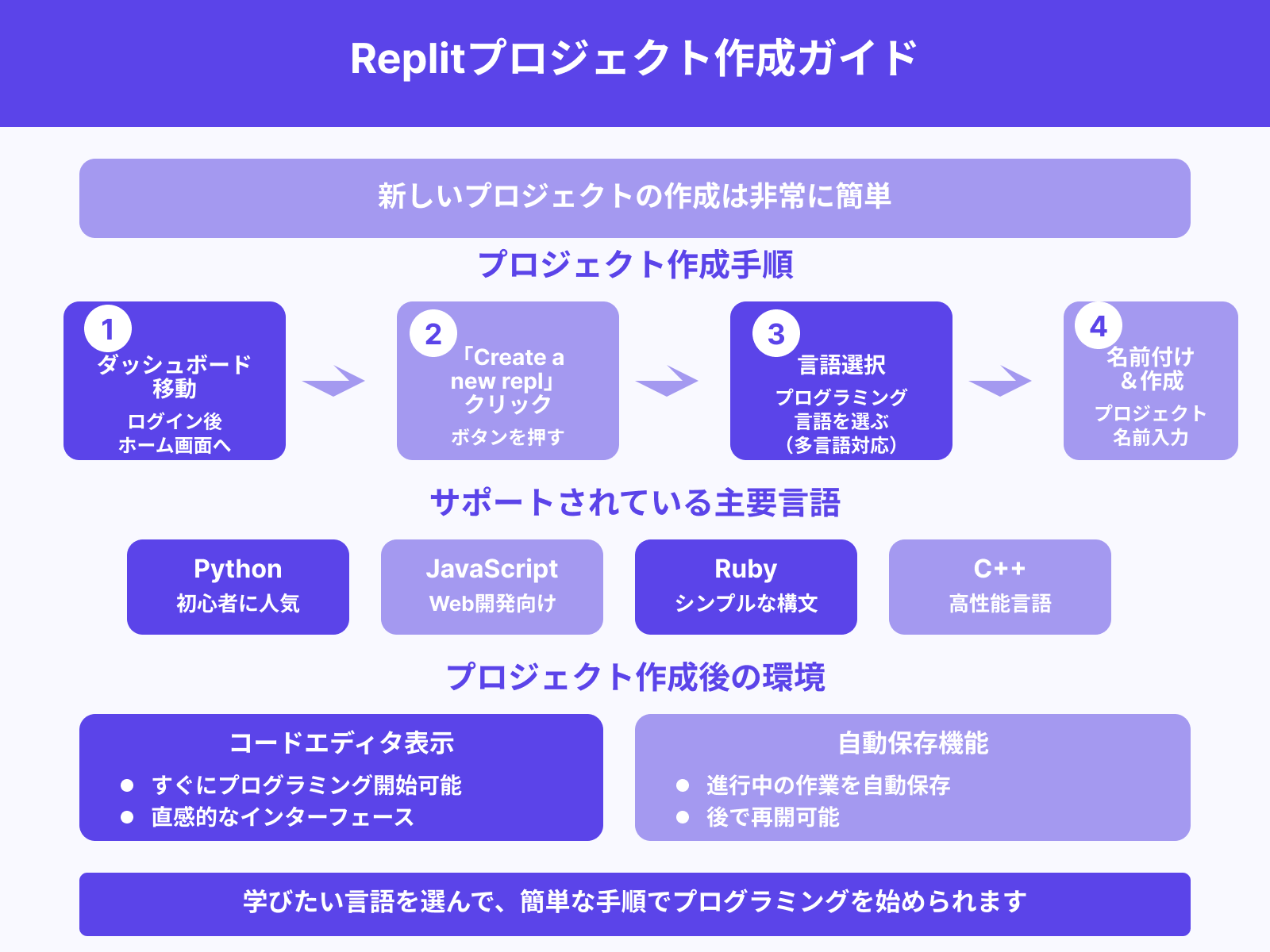 新しいプロジェクトの作成