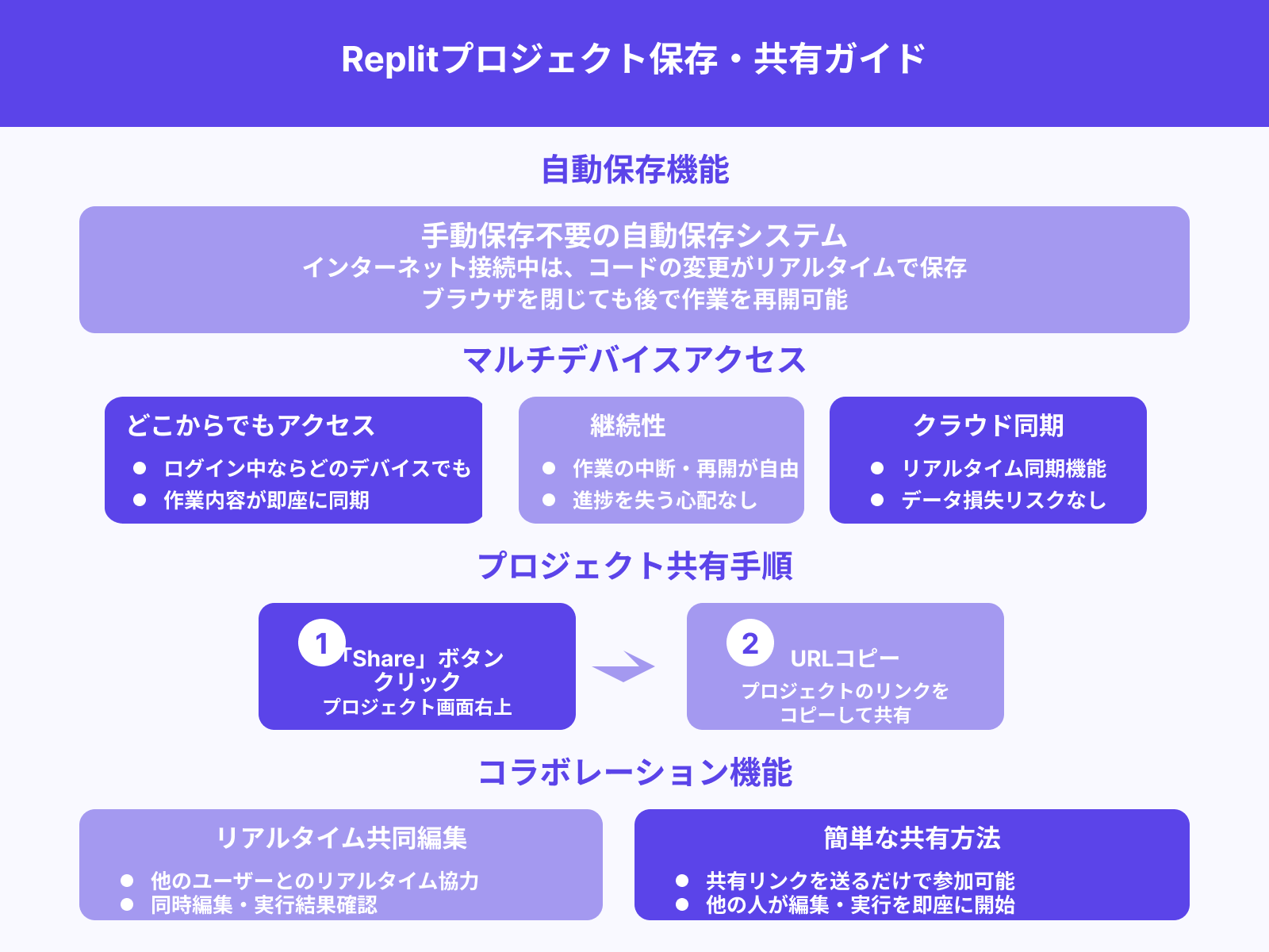 プロジェクトの保存と共有
