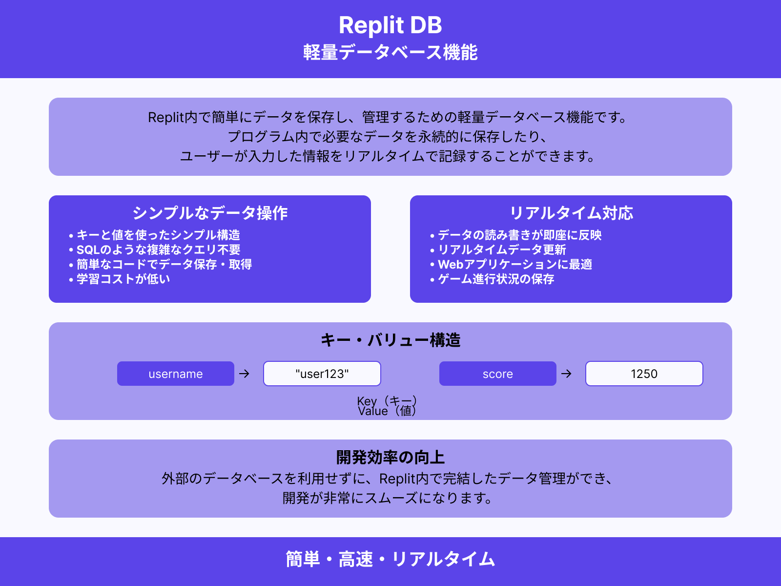 Replit DB（データベース）