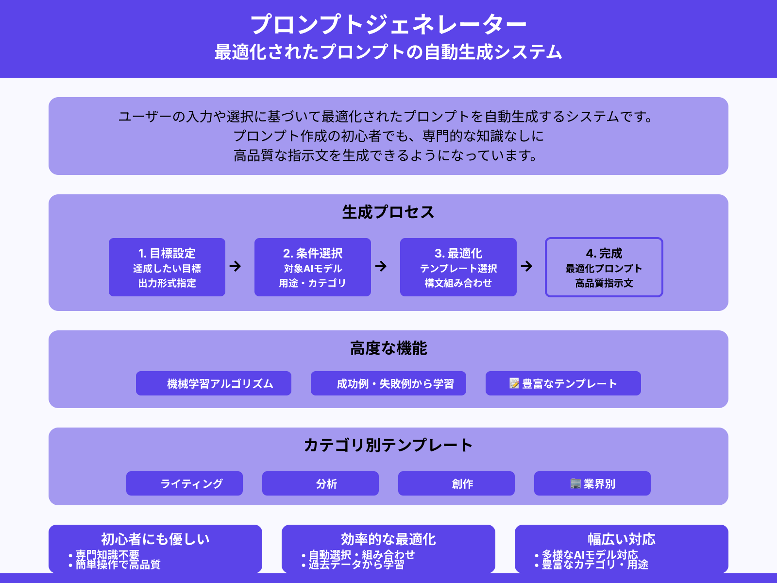 プロンプトジェネレーターの基本的な仕組み