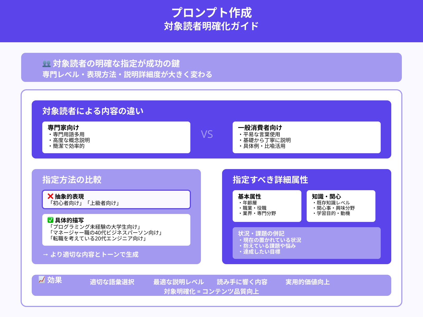 対象（誰向けか）を具体的に指定する