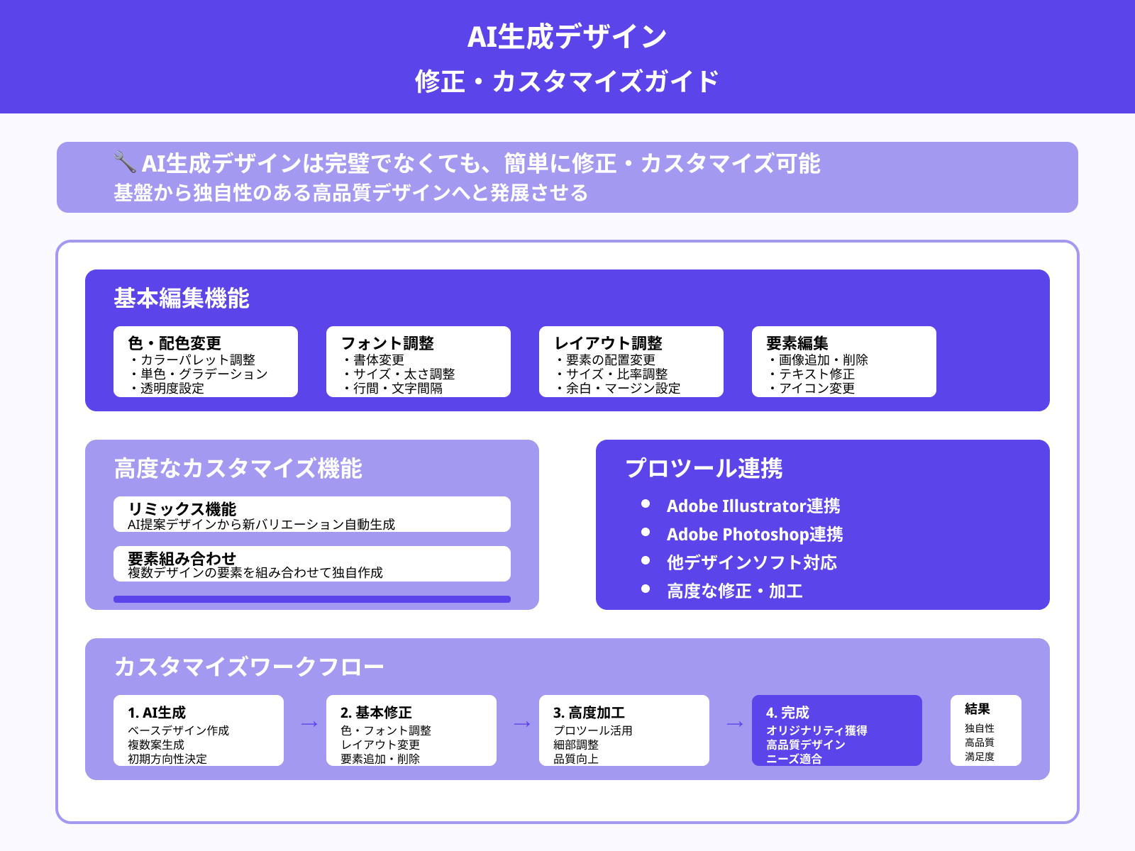 AI生成デザインの修正とカスタマイズ方法