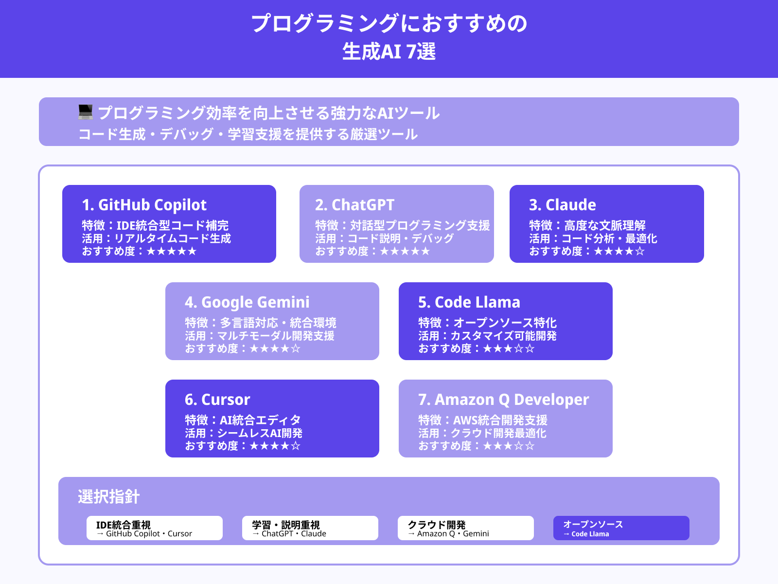 プログラミングにおすすめの生成AI7選