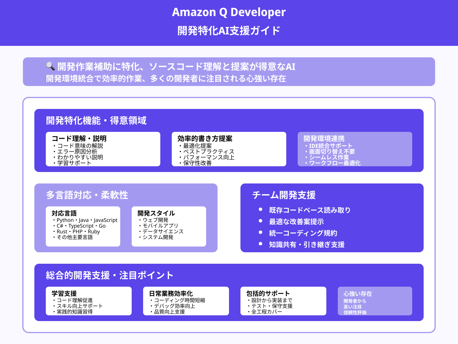 Amazon Q Developer