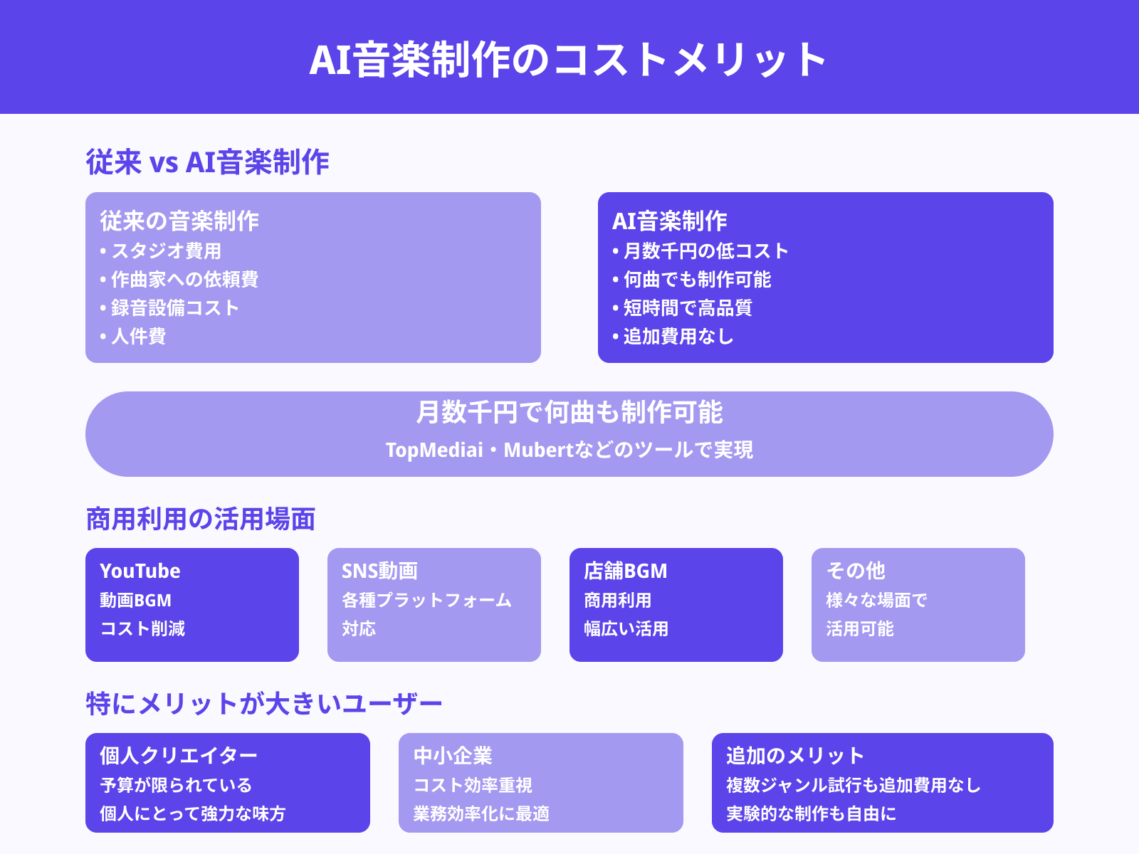 低コストで音楽を制作できるため
