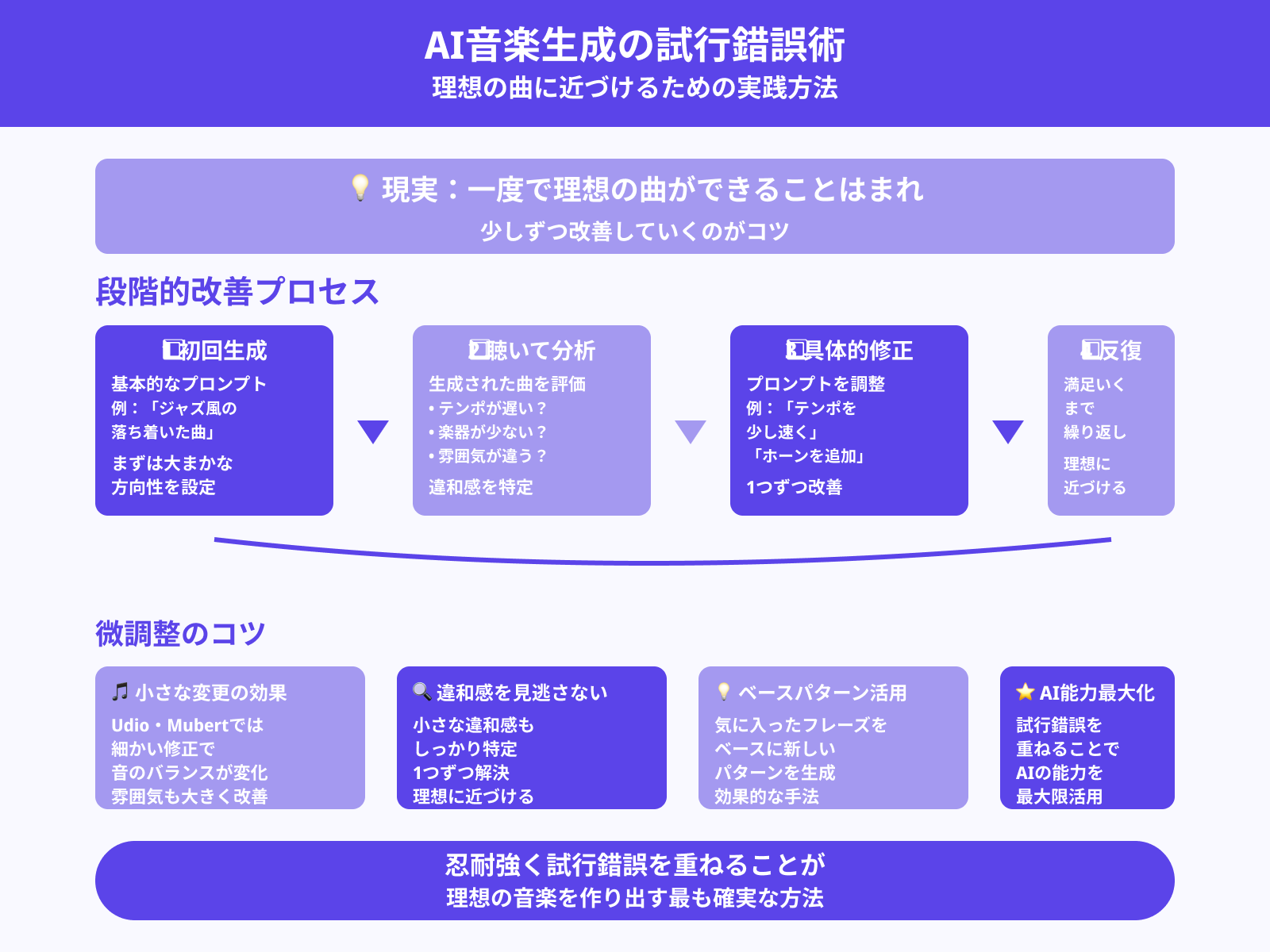 少しずつ修正を加えて再生成を行う