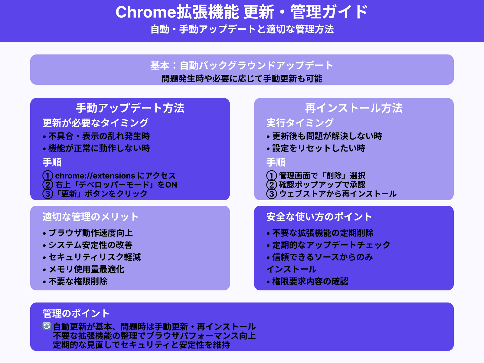 拡張の更新・アンインストールのやり方