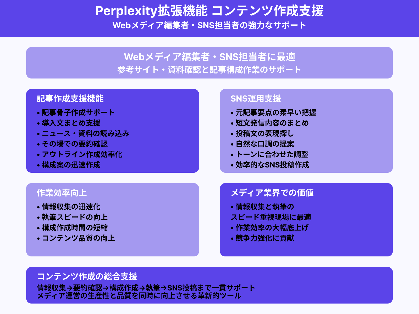 記事執筆やSNS運用での補助ツールとして
