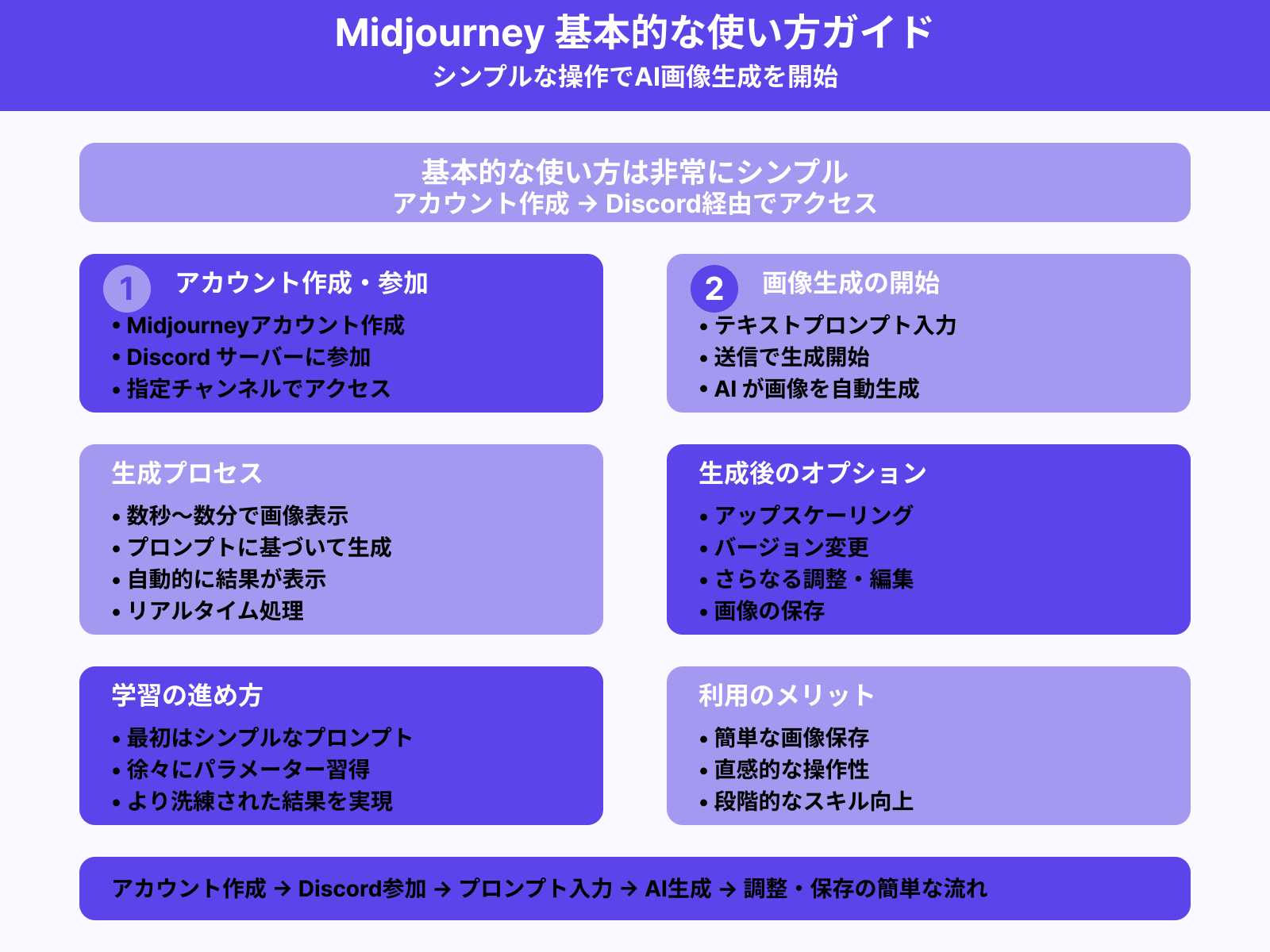 Midjourneyの基本的な使い方