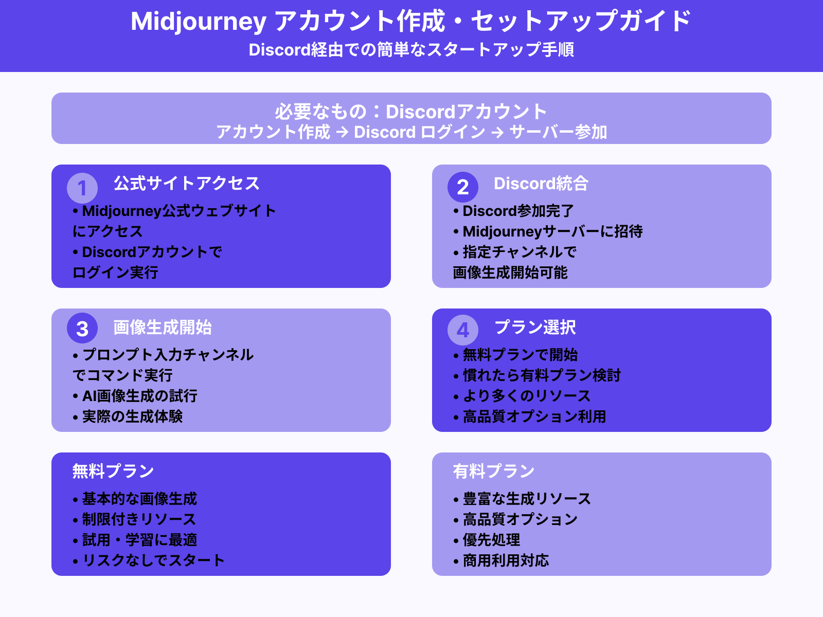 アカウント作成とログイン方法