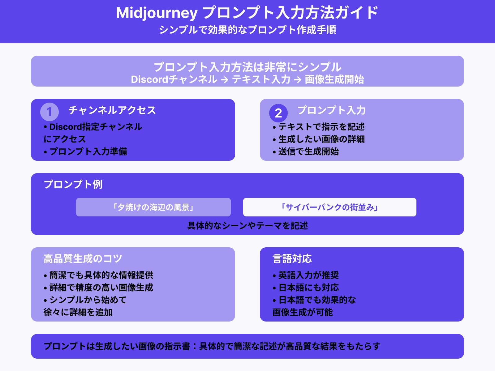 基本的なプロンプト入力方法