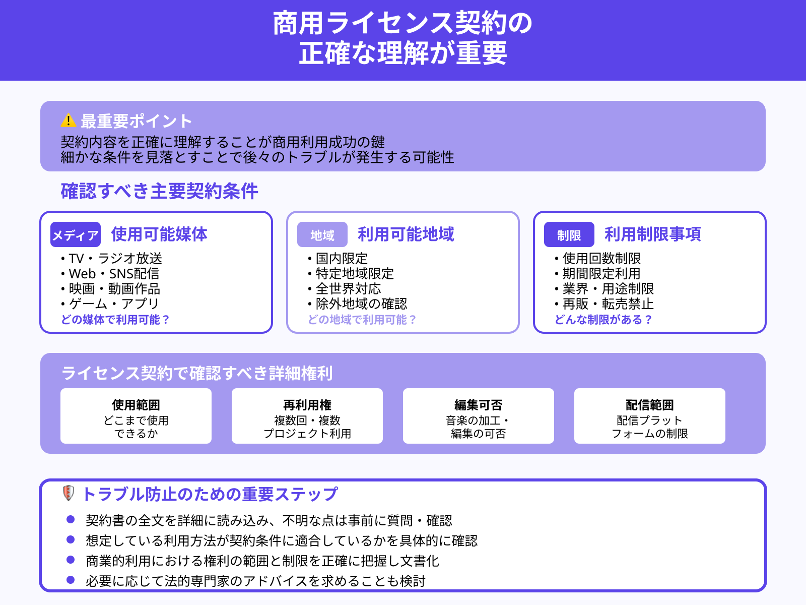 ライセンス契約内容の確認