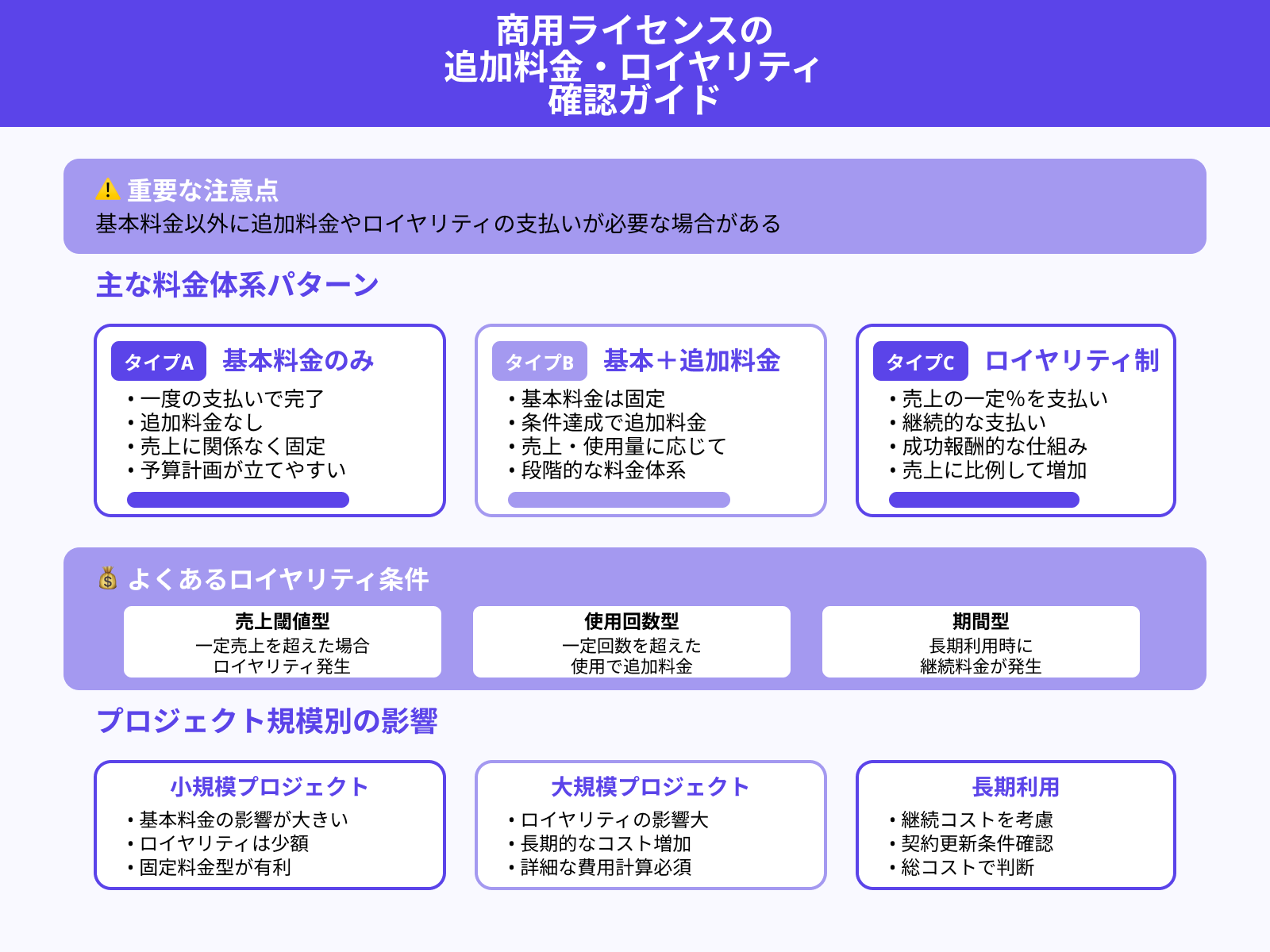 追加料金やロイヤリティ