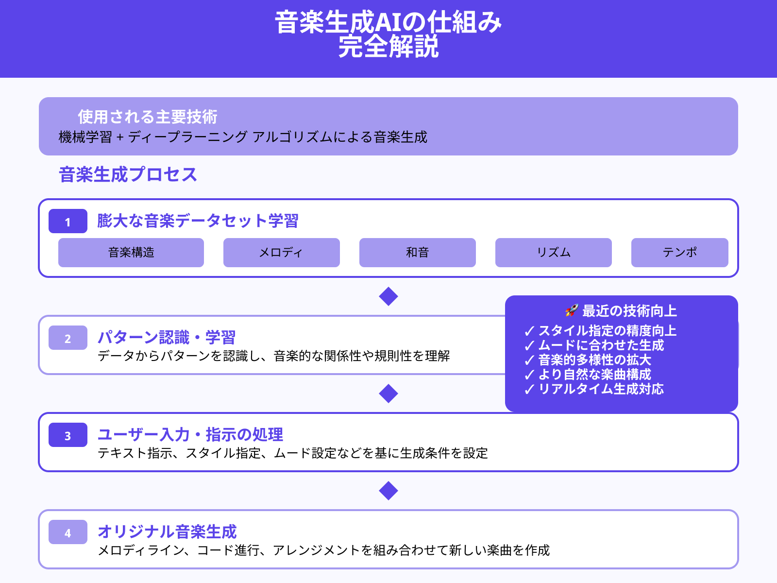 音楽生成AIの仕組み