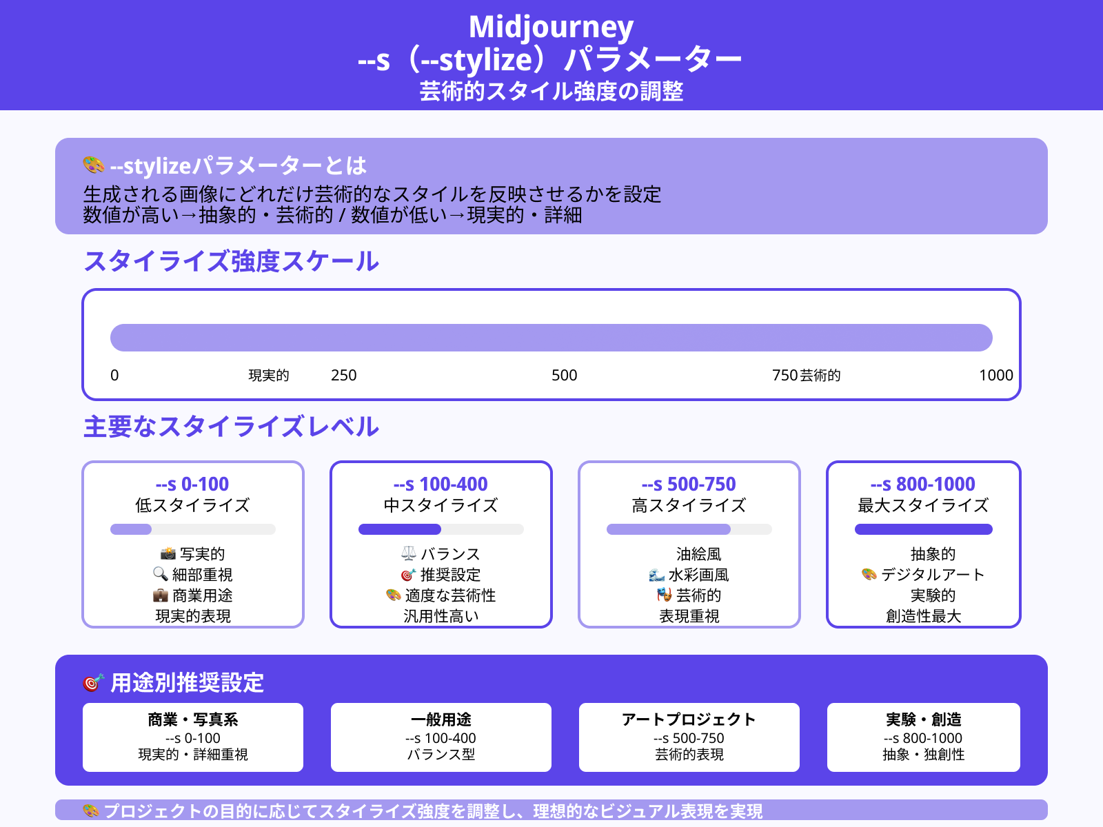 --s または --stylize（スタイライズ度設定）