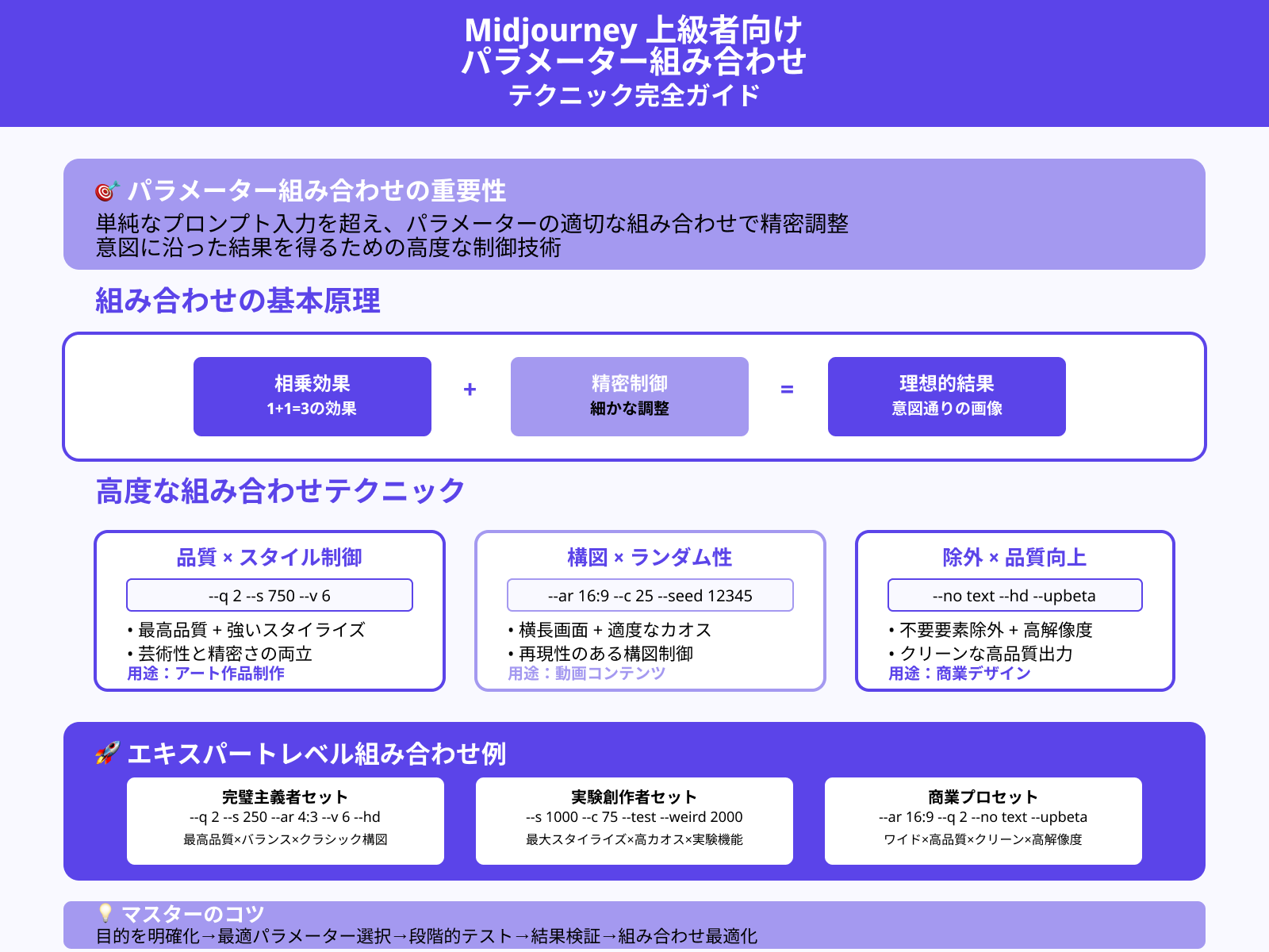 【上級者向け】Midjourneyのパラメーター組み合わせテクニック
