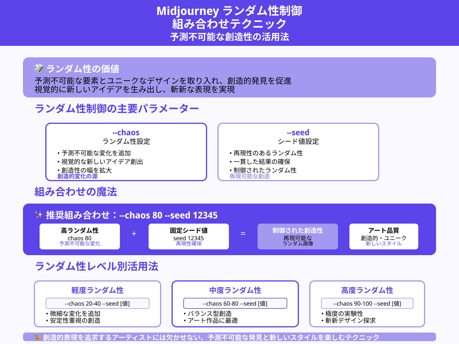 創造的なランダム性を加える組み合わせ