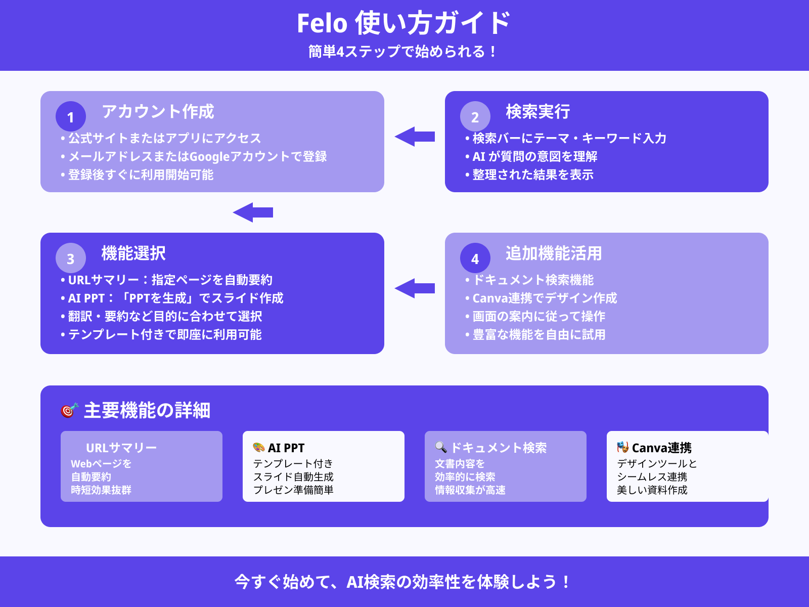 Feloを使い始める手順