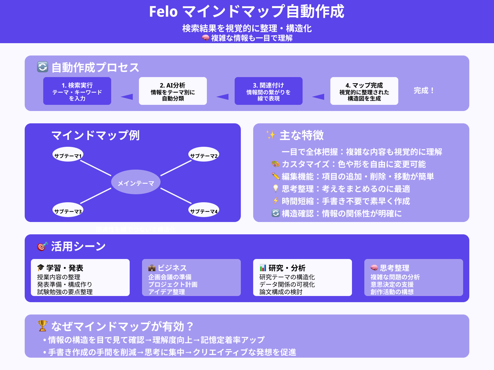 マインドマップで情報をわかりやすく整理できる