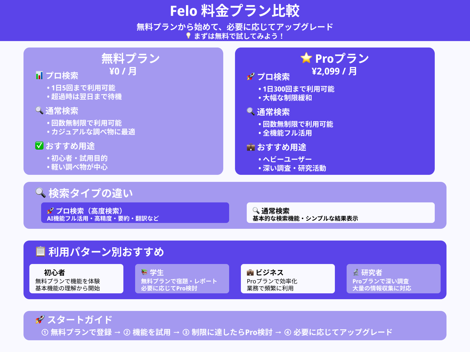 無料プランには検索回数の上限がある