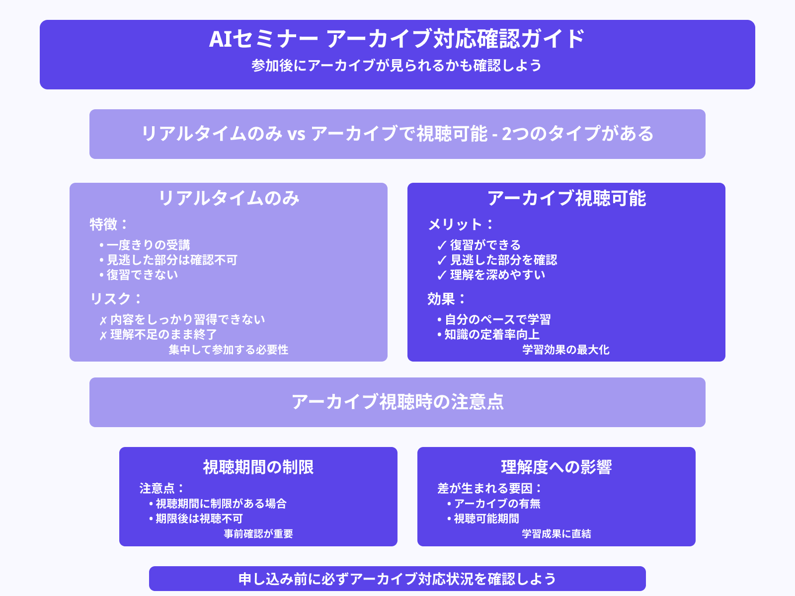 受講後にアーカイブを観れるか
